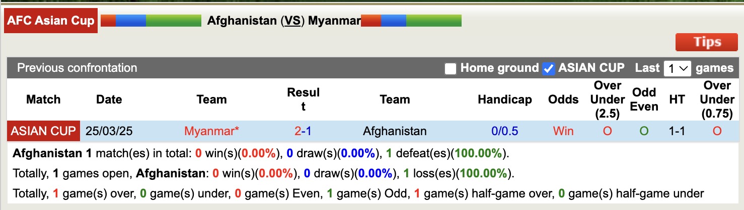 Nhận định, soi kèo Afghanistan vs Myanmar, 17h00 ngày 18/11: Thêm 1 lần gieo sầu - Ảnh 3