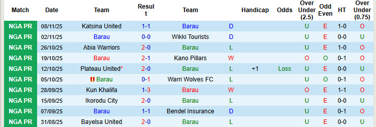 Nhận định, soi kèo Barau vs Enugu Rangers International, 22h00 ngày 17/11: Nỗ lực bám đuổi  - Ảnh 2