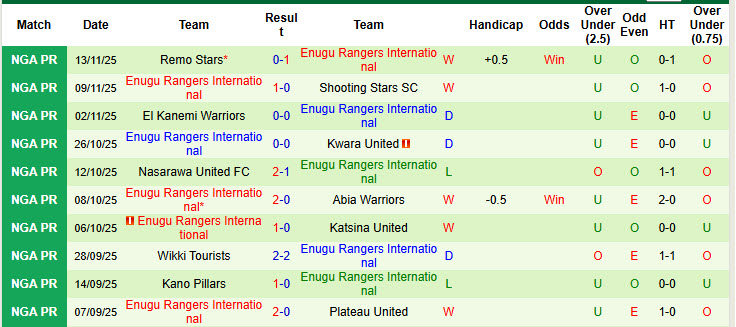 Nhận định, soi kèo Barau vs Enugu Rangers International, 22h00 ngày 17/11: Nỗ lực bám đuổi  - Ảnh 3