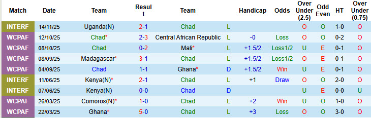 Nhận định, soi kèo Chad vs Mozambique, 22h00 ngày 17/11: Lấy lại tinh thần - Ảnh 2