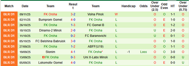 Nhận định, soi kèo Dnepr Mogilev vs FK Orsha, 22h00 ngày 17/11: Sẵn sàng nhường điểm - Ảnh 2