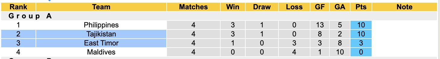 Nhận định, soi kèo East Timor vs Tajikistan, 13h30 ngày 18/11: Cạnh trạn Top1 - Ảnh 4