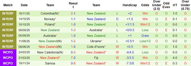 Nhận định, soi kèo Ecuador vs New Zealand, 08h30 ngày 19/11: Tìm lại niềm vui - Ảnh 2