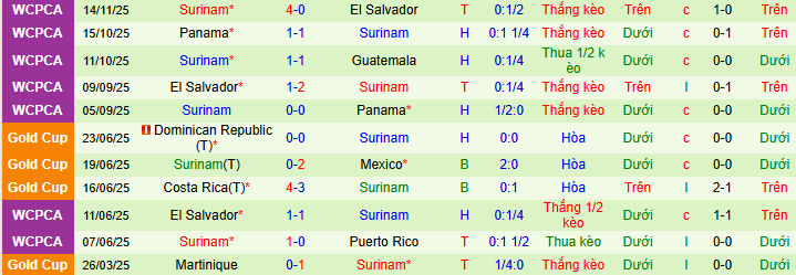 Nhận định, soi k&egrave;o Guatemala vs Suriname - Ảnh 2