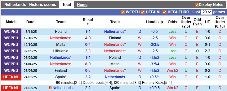 Nhận định, soi kèo Hà Lan vs Lithuania, 2h45 ngày 18/11: Thắng nhẹ đi World Cup - Ảnh 1