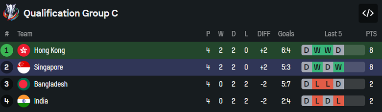 Nhận định, soi kèo Hong Kong vs Singapore, 19h00 ngày 18/11: Chung kết - Ảnh 4