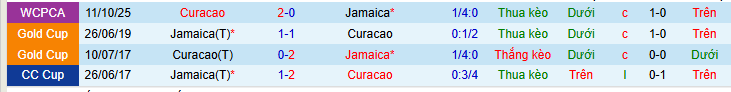Nhận định, soi k&egrave;o Jamaica vs Curacao - Ảnh 3