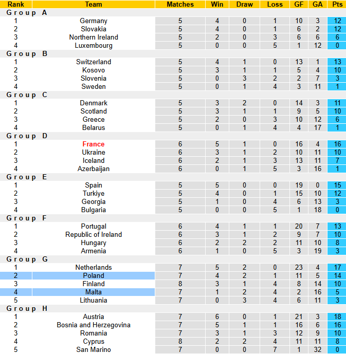 Nhận định, soi kèo Malta vs Ba Lan, 2h45 ngày 18/11: Đại bàng tung cánh - Ảnh 5