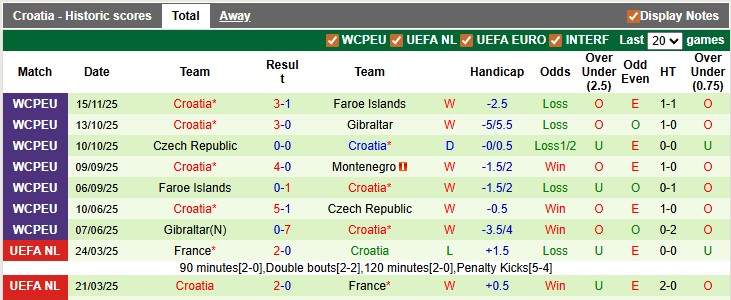 Nhận định, soi kèo Montenegro vs Croatia, 2h45 ngày 18/11: Hòa là đẹp - Ảnh 2