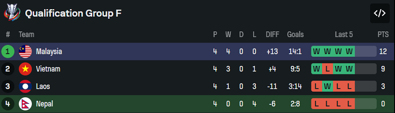 Nhận định, soi kèo Nepal vs Malaysia, 20h00 ngày 18/11: Chiến thắng vô nghĩa - Ảnh 4