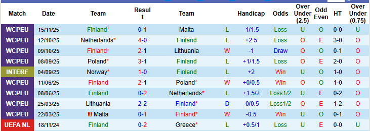 Nhận định, soi kèo Phần Lan vs Andorra, 00h00 ngày 18/11: Thất vọng nối tiếp thất vọng - Ảnh 2