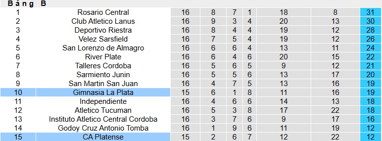 Nhận định, soi kèo Platense vs Gimnasia LP, 05h30 ngày 18/11: Khó phân thắng bại - Ảnh 1