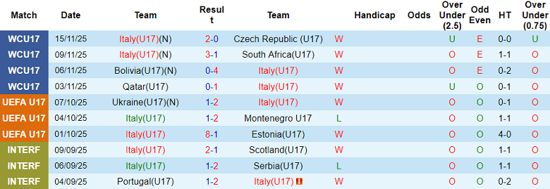 Nhận định, soi kèo U17 Italia vs U17 Uzbekistan, 19h30 ngày 18/11: Khó có cú sốc - Ảnh 1