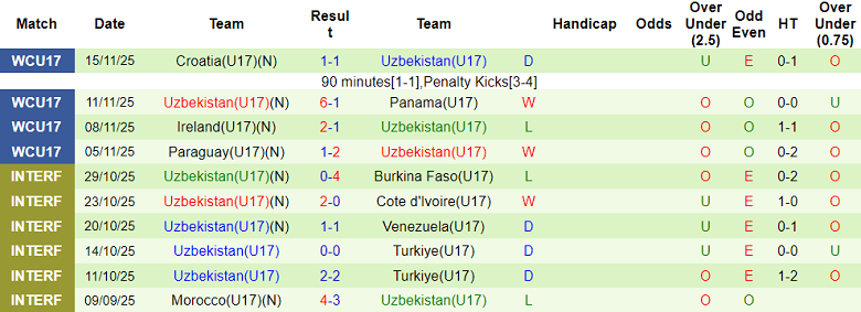 Nhận định, soi kèo U17 Italia vs U17 Uzbekistan, 19h30 ngày 18/11: Khó có cú sốc - Ảnh 2