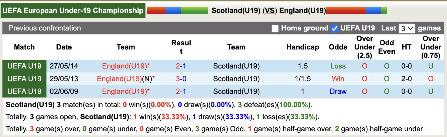 Nhận định, soi kèo U19 Scotland vs U19 Anh, 17h00 ngày 18/11: Game dễ - Ảnh 4