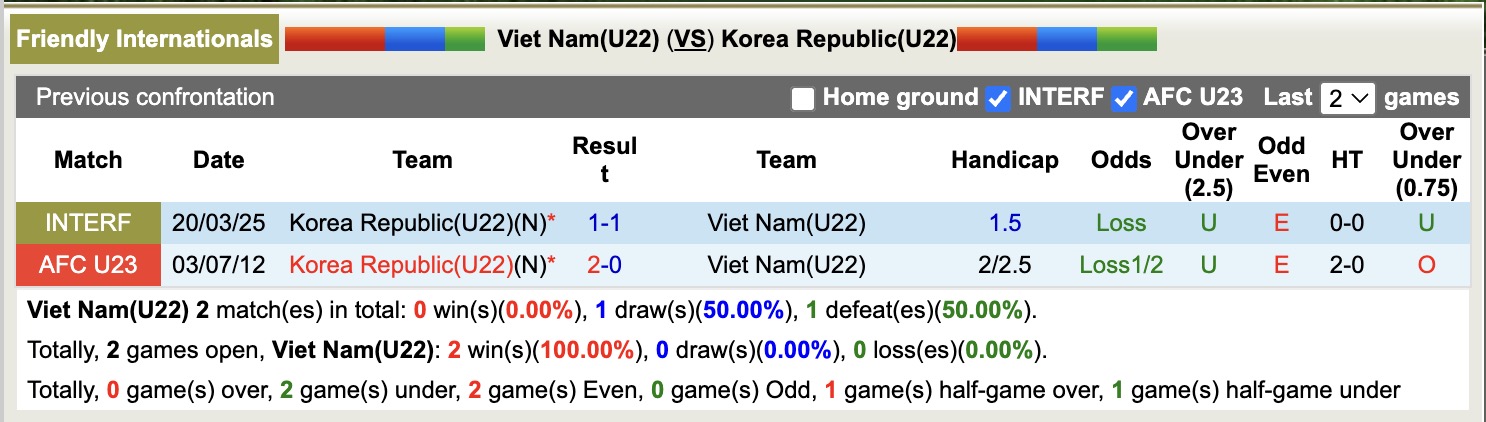 Nhận định, soi kèo U22 Việt Nam vs U22 Hàn Quốc, 14h30 ngày 18/11: Kịch bản chia điểm - Ảnh 4
