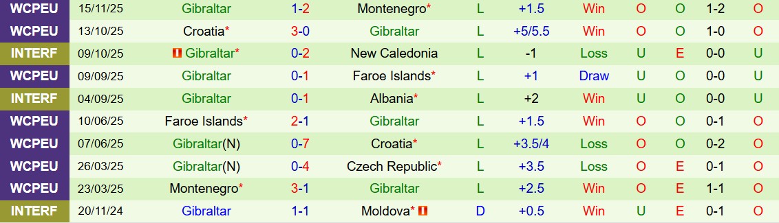 Soi kèo góc CH Séc vs Gibraltar, 02h45 ngày 18/11 - Ảnh 2