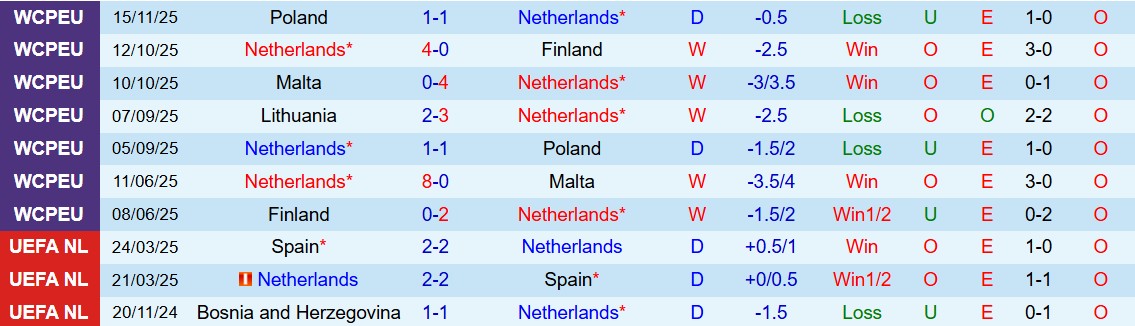 Soi kèo góc Hà Lan vs Lithuania, 02h45 ngày 18/11 - Ảnh 1