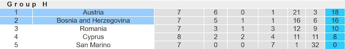 Nhận định, soi kèo Áo vs Bosnia và Herzegovina, 2h45 ngày 19/11: Khó có bất ngờ - Ảnh 5