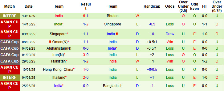Nhận định, soi kèo Bangladesh vs Ấn Độ, 21h00 ngày 18/11: Trận đấu thủ tục - Ảnh 3