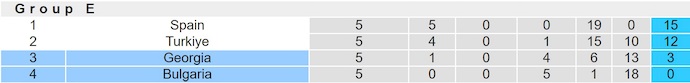 Nhận định, soi kèo Bulgaria vs Georgia, 2h45 ngày 19/11: Chìm trong khủng hoảng - Ảnh 5