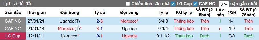 Nhận định, soi kèo Morocco vs Uganda, 02h00 ngày 19/11: Thiên đường thứ 11 - Ảnh 1
