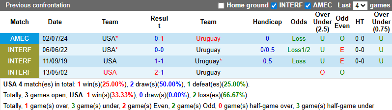 Nhận định, soi kèo Mỹ vs Uruguay, 7h07 ngày 19/11: Cân bằng - Ảnh 4