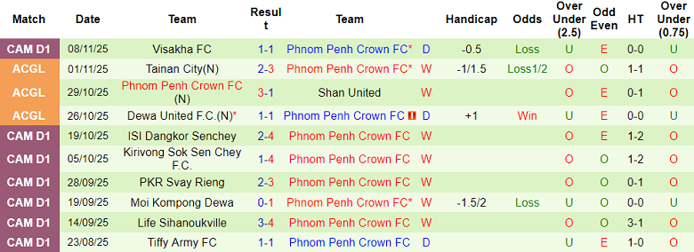 Nhận định, soi kèo Nagaworld vs Phnom Penh Crown, 18h00 ngày 19/11: Đối thủ khó chịu - Ảnh 2