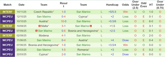 Nhận định, soi kèo Romania vs San Marino, 2h45 ngày 19/11: Đá cho xong - Ảnh 3