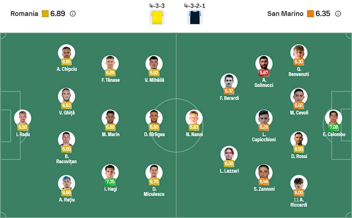 Nhận định, soi kèo Romania vs San Marino, 2h45 ngày 19/11: Đá cho xong - Ảnh 7