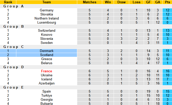 Nhận định, soi kèo Scotland vs Đan Mạch, 2h45 ngày 19/11: Không khoan nhượng - Ảnh 5