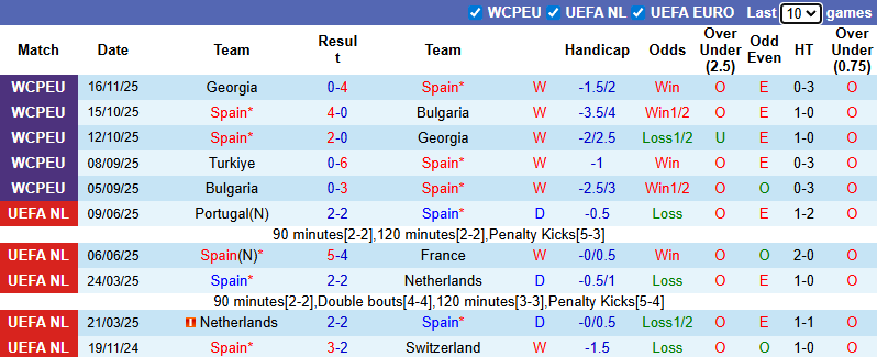 Nhận định, soi kèo Tây Ban Nha vs Thổ Nhĩ Kỳ, 2h45 ngày 19/11 - Ảnh 2