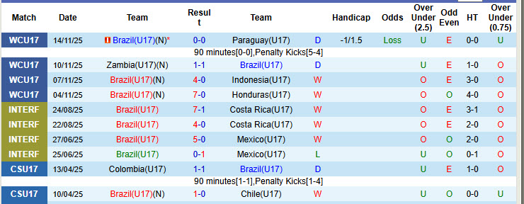 Nhận định, soi kèo U17 Brazil vs U17 Pháp, 20h30 ngày 18/11: Chung kết sớm - Ảnh 1