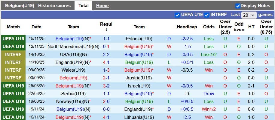 Nhận định, soi kèo U19 Bỉ vs U19 Bồ Đào Nha, 0h00 ngày 19/11: Khẳng định vị thế - Ảnh 1