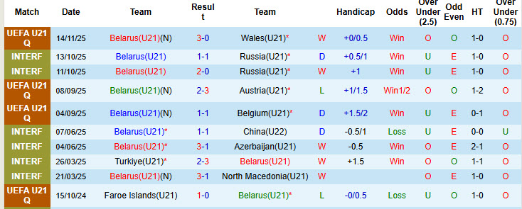 Nhận định, soi kèo U21 Belarus vs U21 Đan Mạch, 21h00 ngày 18/11: Lính chì tiếp tục rơi điểm - Ảnh 2