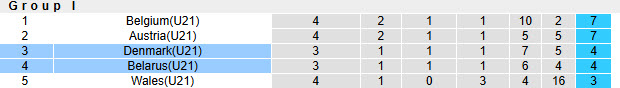 Nhận định, soi kèo U21 Belarus vs U21 Đan Mạch, 21h00 ngày 18/11: Lính chì tiếp tục rơi điểm - Ảnh 5