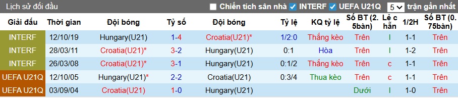 Nhận định, soi kèo U21 Hungary vs U21 Croatia, 02h00 ngày 19/11: Chủ nhà bất lực - Ảnh 2