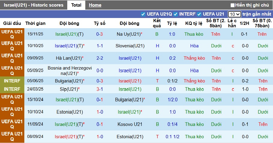 Nhận định, soi kèo U21 Israel vs U21 Hà Lan, 01h30 ngày 19/11: Thắng vì ngôi đầu - Ảnh 4