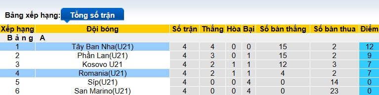 Nhận định, soi kèo U21 Romania vs U21 Tây Ban Nha, 00h00 ngày 19/11: Khó thắng cách biệt - Ảnh 1