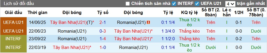 Nhận định, soi kèo U21 Romania vs U21 Tây Ban Nha, 00h00 ngày 19/11: Khó thắng cách biệt - Ảnh 2