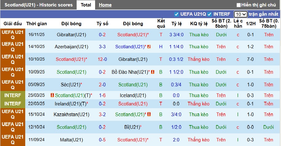 Nhận định, soi kèo U21 Scotland vs U21 Bulgaria, 00h30 ngày 19/11: Chia điểm! - Ảnh 4