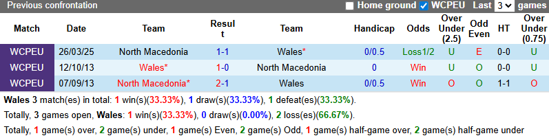Nhận định, soi kèo Wales vs Bắc Macedonia, 2h45 ngày 19/11: Hòa là đủ - Ảnh 4