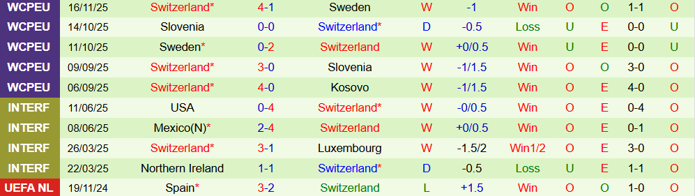 Soi kèo góc Kosovo vs Thụy Sỹ, 02h45 ngày 19/11 - Ảnh 2