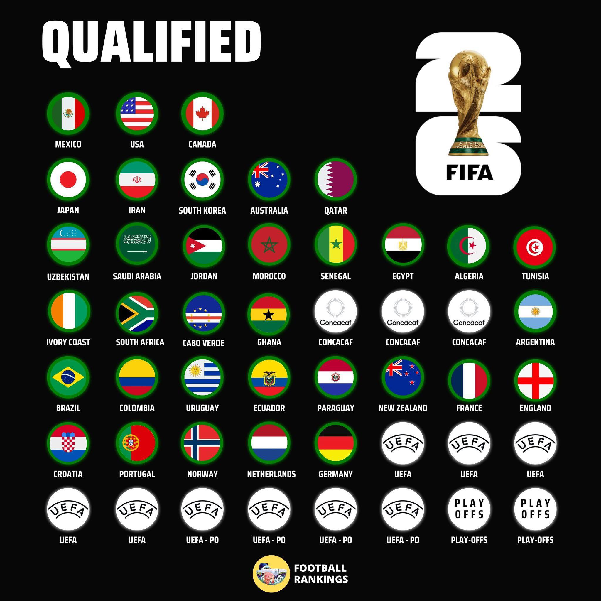 X&aacute;c định 34 đội b&oacute;ng gi&agrave;nh v&eacute; tham dự World Cup 2026 - Ảnh 1