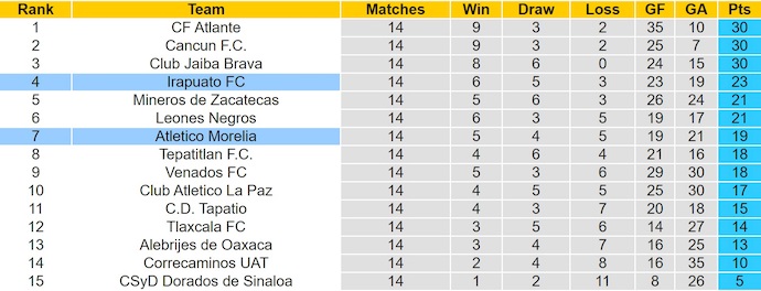 Nhận định, soi kèo Atletico Morelia vs Irapuato, 9h00 ngày 20/11: Chủ nhà gặp khó - Ảnh 5