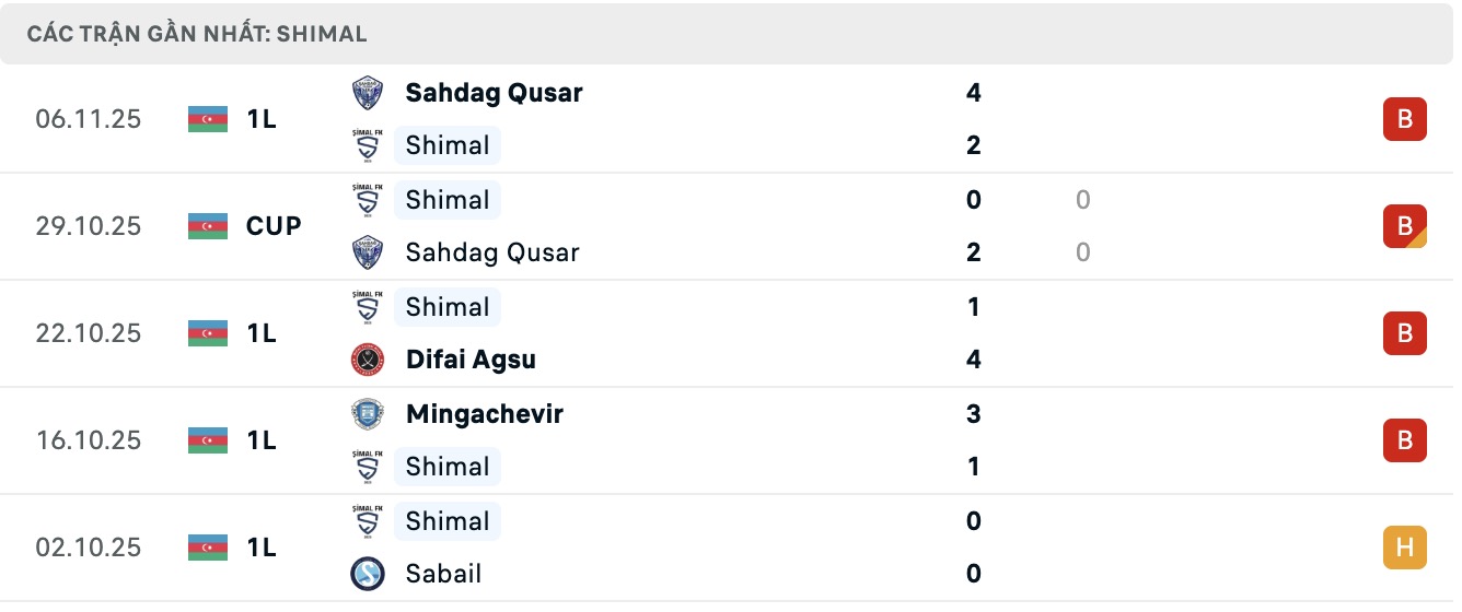 Nhận định, soi kèo Cebrayil vs Simal FK, 17h30 ngày 20/11: Điểm tựa sân nhà - Ảnh 2