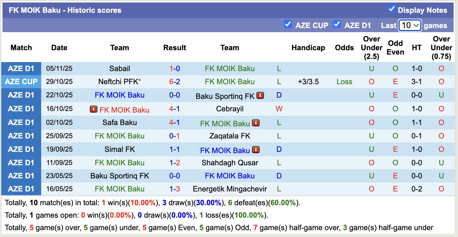 Nhận định, soi kèo FK MOIK Baku vs Energetik Mingachevir, 17h00 ngày 20/11: Tin vào Energetik Mingachevir - Ảnh 1