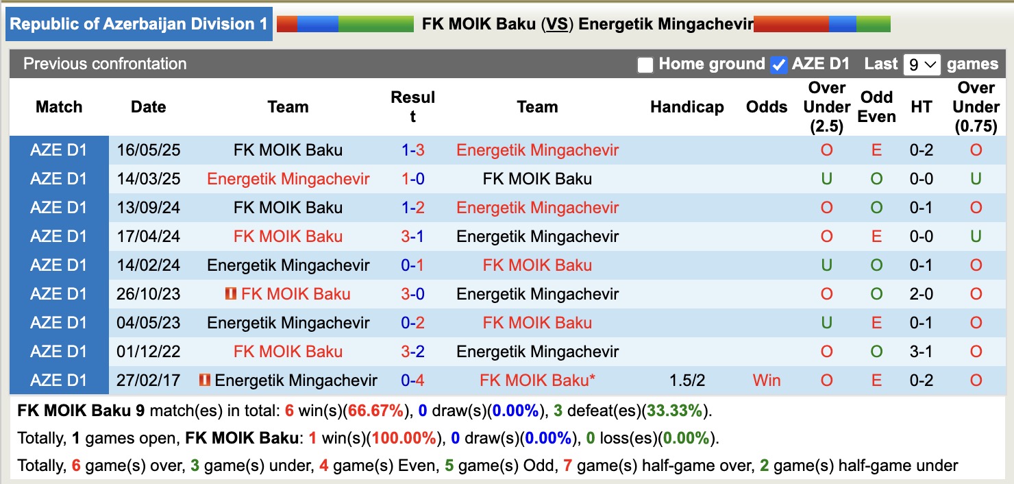 Nhận định, soi kèo FK MOIK Baku vs Energetik Mingachevir, 17h00 ngày 20/11: Tin vào Energetik Mingachevir - Ảnh 3