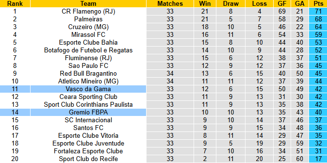 Nhận định, soi kèo Gremio vs Vasco da Gama, 7h30 ngày 20/11: Tận dụng lợi thế - Ảnh 5