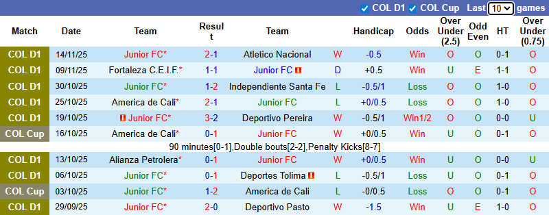 Nhận định, soi kèo Junior vs Independiente Medellin, 8h30 ngày 20/11: Khách tự tin - Ảnh 2